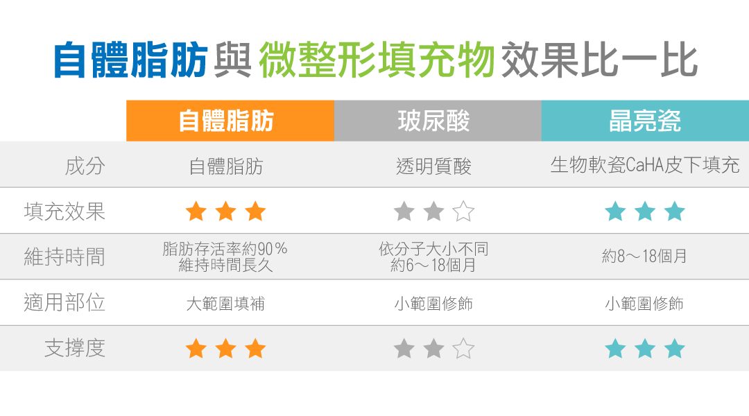 自體脂肪豐頰維持時間