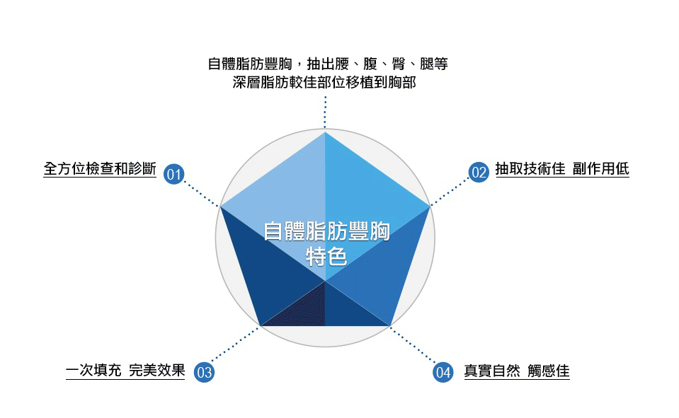 微粹脂自體脂肪豐胸