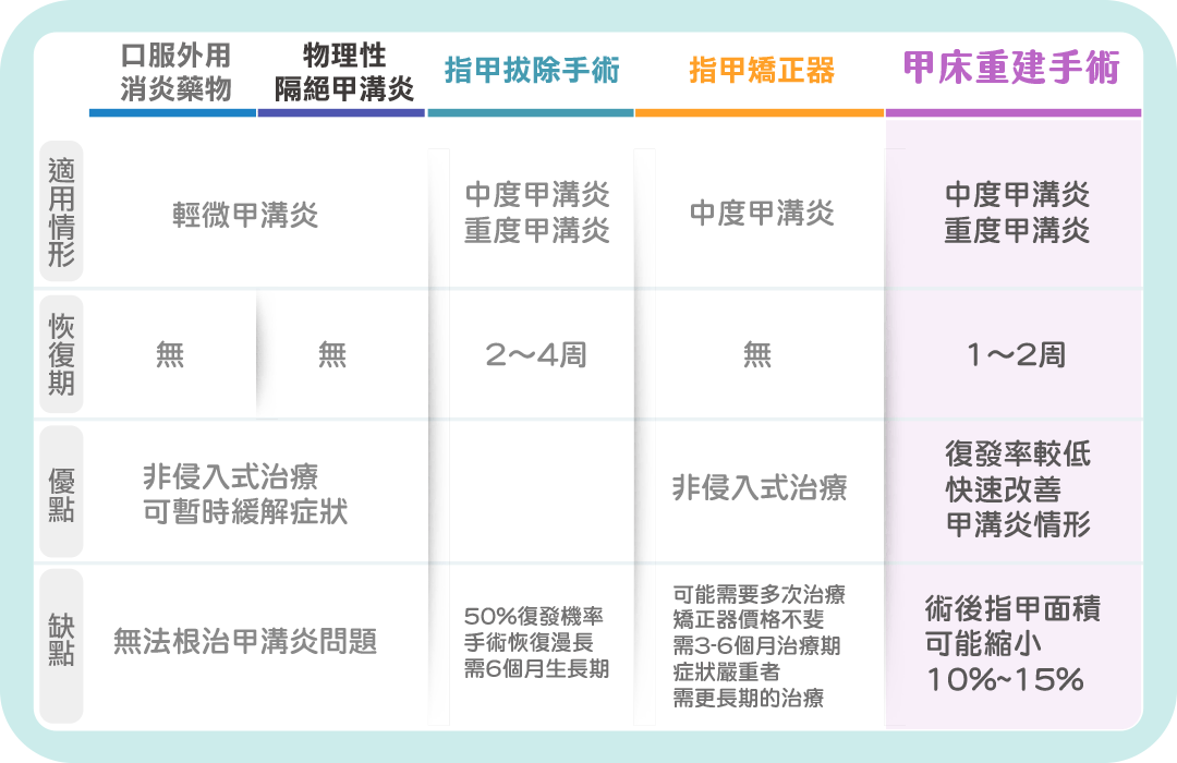 甲溝炎/嵌甲/凍甲治療方式統整