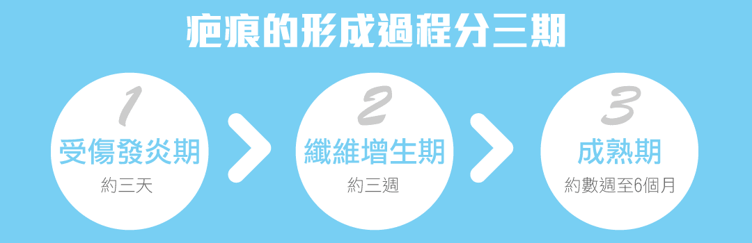 疤痕形成分三期　把握結痂乾燥黃金期